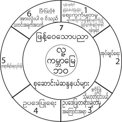seven facet org chart