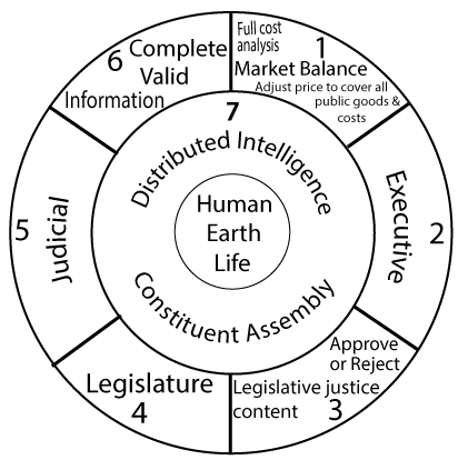 seven facet org chart