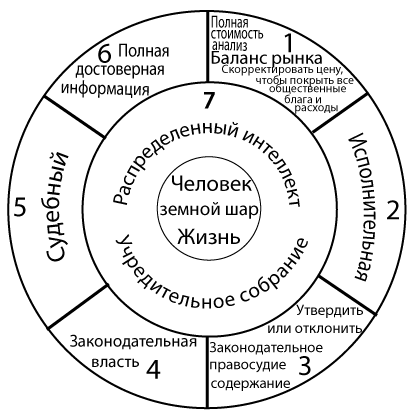 seven facet org chart